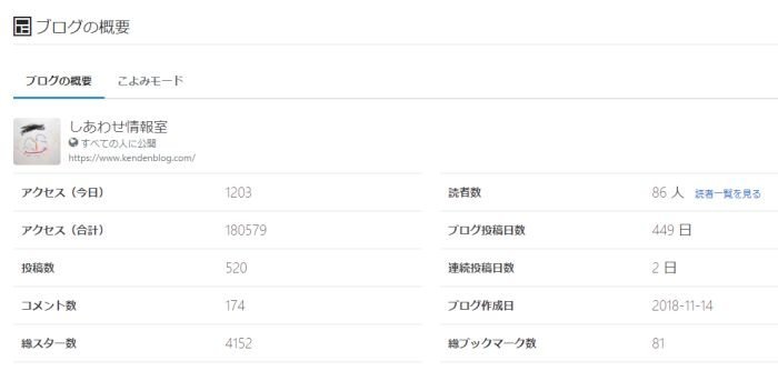 はてなブログ ブログの概要