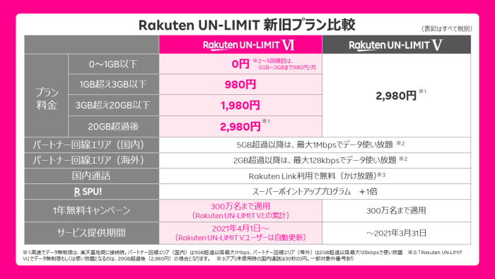 楽天モバイル Rakuten UN-LIMIT VI