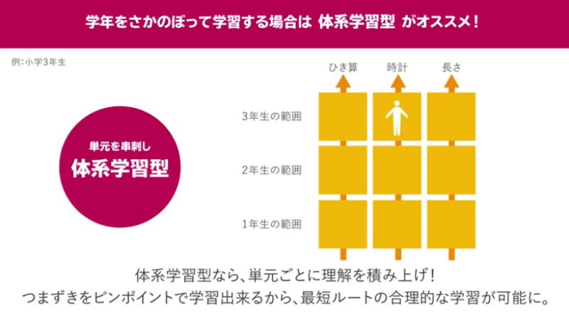 すららの体系学習のイメージ（小学校算数）