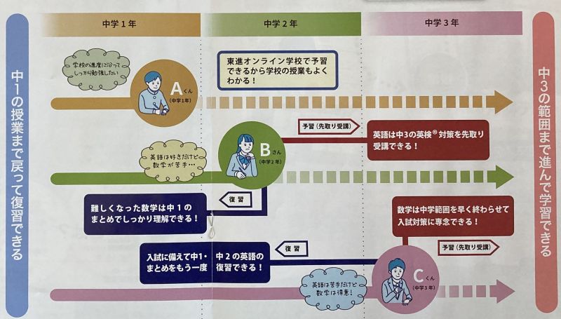 東進オンライン学校 中学部 全範囲配信
