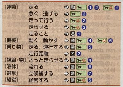 フェイバリット英和辞典の代表語義