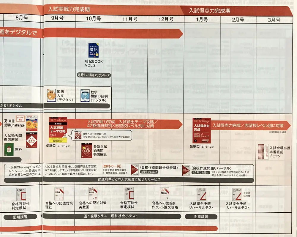 進研ゼミ中三受験講座の教材お届け予定表