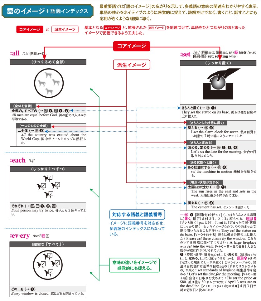 コンパスローズ英和辞典の語のイメージ+語義インデックス