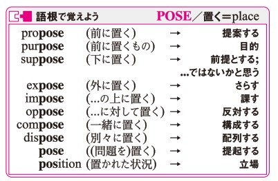 コンパスローズ英和辞典の「語根で覚えよう」