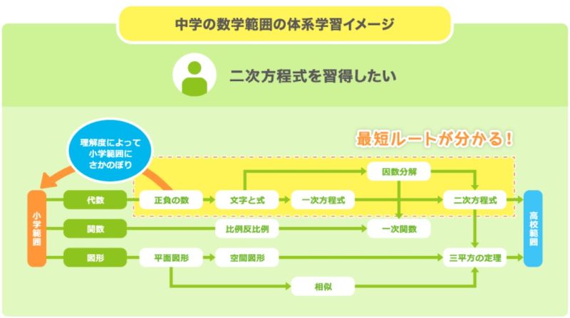 すららの体系学習のイメージ(中学数学)