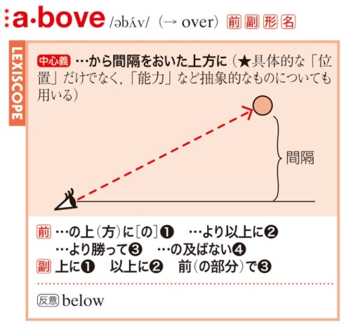 コアレックス英和辞典 LEXISCOPE